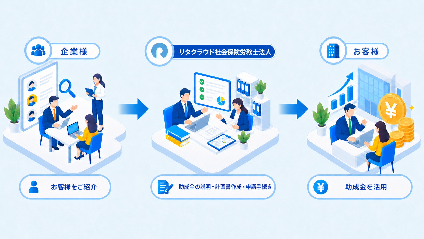 企業様がお客様を紹介し、リタクラウド社会保険労務士法人が助成金申請を支援する仕組み